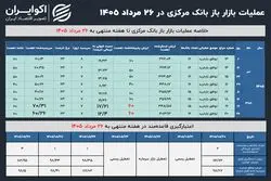نتیجه تازه‌ترین عملیات سیاست پولی؛ سخت‌گیری میرداماد در بازار باز