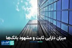 میزان دارایی ثابت و مشهود بانک‌ها/ جزئیات دارایی ۱۲۰ همتی یک بانک
