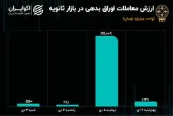  رشد معاملات ثانویه اوراق همسو با رونق معاملات سهام