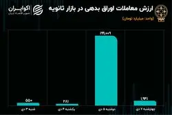 رشد معاملات ثانویه اوراق همسو با رونق معاملات سهام