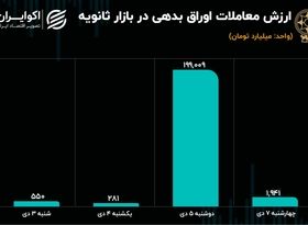  رشد معاملات ثانویه اوراق همسو با رونق معاملات سهام