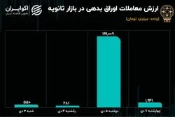  رشد معاملات ثانویه اوراق همسو با رونق معاملات سهام