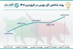 بازدهی بورس در فرودین ماه / بیشترین رشد شاخص در 8 ماه اخیر