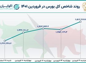 بازدهی بورس در فرودین ماه / بیشترین رشد شاخص در 8 ماه اخیر