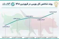 بازدهی بورس در فرودین ماه / بیشترین رشد شاخص در 8 ماه اخیر