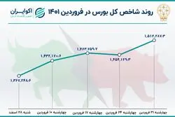 بازدهی بورس در فرودین ماه / بیشترین رشد شاخص در 8 ماه اخیر