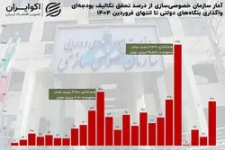 ۲۵ سال خصوصی‌سازی در آینه آمار؛ از مأموریت اقتصادی تا ابزار بودجه‌ای