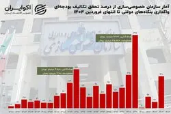 ۲۵ سال خصوصی‌سازی در آینه آمار؛ از مأموریت اقتصادی تا ابزار بودجه‌ای