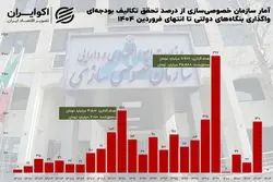 ۲۵ سال خصوصی‌سازی در آینه آمار؛ از مأموریت اقتصادی تا ابزار بودجه‌ای