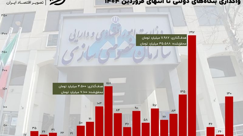 ۲۵ سال خصوصی‌سازی در آینه آمار؛ از مأموریت اقتصادی تا ابزار بودجه‌ای