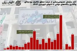 ۲۵ سال خصوصی‌سازی در آینه آمار؛ از مأموریت اقتصادی تا ابزار بودجه‌ای