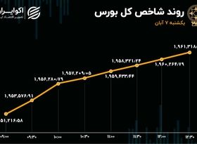 حمایت از شاخص بورس / معاملات خودرویی‌ها رونق گرفت