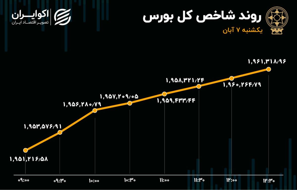 حمایت از شاخص بورس / معاملات خودرویی‌ها رونق گرفت