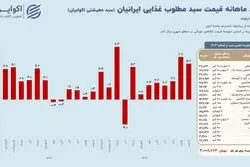 نوسان بی‌امان قیمت‌ها؛ تورم سبد معیشتی در اوج به پایان رسید