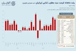 نوسان بی‌امان قیمت‌ها؛ تورم سبد معیشتی در اوج به پایان رسید