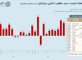 نوسان بی‌امان قیمت‌ها؛ تورم سبد معیشتی در اوج به پایان رسید
