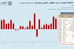 نوسان بی‌امان قیمت‌ها؛ تورم سبد معیشتی در اوج به پایان رسید