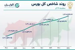 بورس تهران گاوی شد / سبزپوشی بازار سهام در آخرین روز پائیز