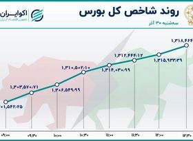 بورس تهران گاوی شد / سبزپوشی بازار سهام در آخرین روز پائیز