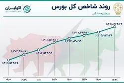 بورس تهران گاوی شد / سبزپوشی بازار سهام در آخرین روز پائیز