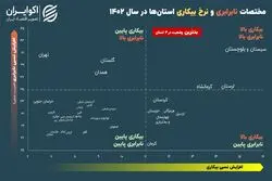 استانی که همزمان بالاترین نرخ بیکاری و نابرابری را دارد
