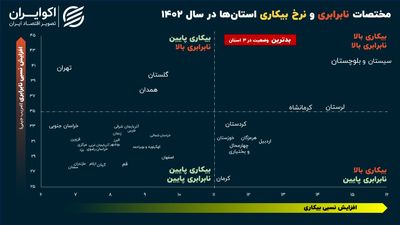 استانی که همزمان بالاترین نرخ بیکاری و نابرابری را دارد