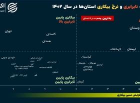 استانی که همزمان بالاترین نرخ بیکاری و نابرابری را دارد