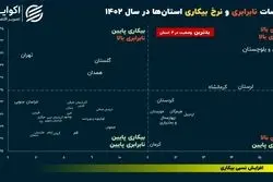 استانی که همزمان بالاترین نرخ بیکاری و نابرابری را دارد