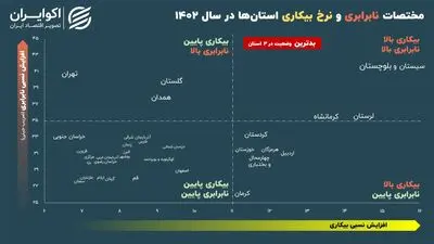 استانی که همزمان بالاترین نرخ بیکاری و نابرابری را دارد