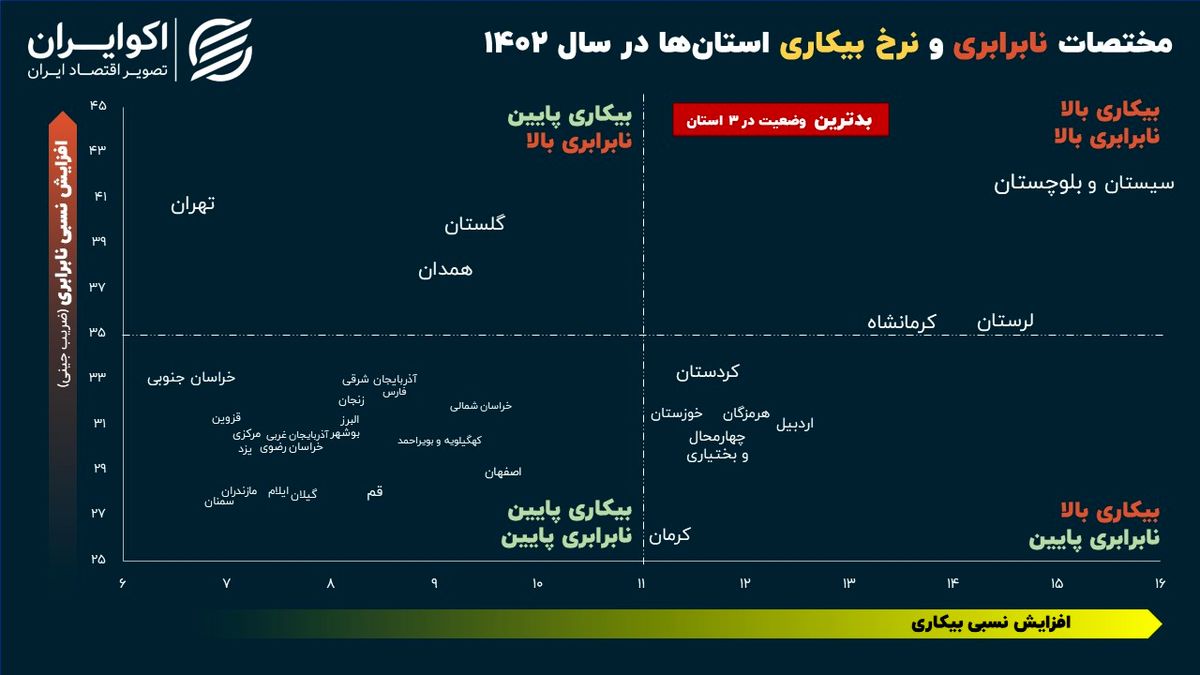 استانی که همزمان بالاترین نرخ بیکاری و نابرابری را دارد