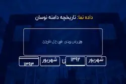 تاریخچه دامنه نوسان 