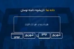 تاریخچه دامنه نوسان 