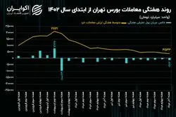 کیفیت معاملات سهامی و نحوه سفارش‌گذاری با شروع هفته اول شهریور ماه