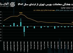 کیفیت معاملات سهامی و نحوه سفارش‌گذاری با شروع هفته اول شهریور ماه