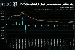 کیفیت معاملات سهامی و نحوه سفارش‌گذاری با شروع هفته اول شهریور ماه