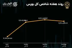 بازدهی بورس هفته / صعود بازار با محرک تجدید ارزیابی