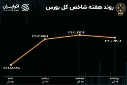 بازدهی بورس هفته / صعود بازار با محرک تجدید ارزیابی