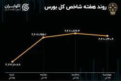 بازدهی بورس هفته / صعود بازار با محرک تجدید ارزیابی