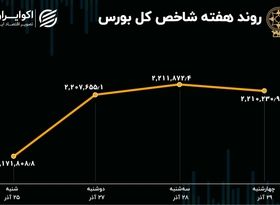 بازدهی بورس هفته / صعود بازار با محرک تجدید ارزیابی