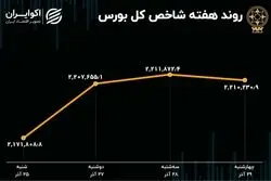 بازدهی بورس هفته / صعود بازار با محرک تجدید ارزیابی