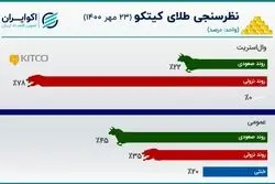 اجماع بی‌سابقه روی ریزش قیمت طلا