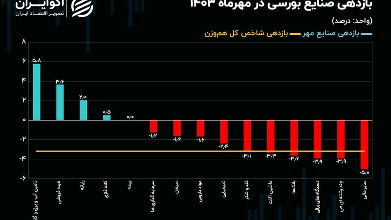 ریزش 83 درصدی شاخص صنایع اصلی بازار سهام/ نقشه بازدهی صنایع بورسی در مهر 1403