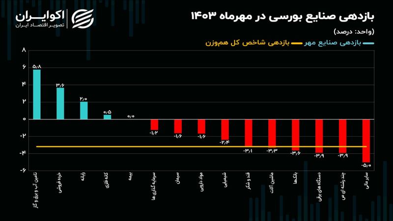 ریزش 83 درصدی شاخص صنایع اصلی بازار سهام/ نقشه بازدهی صنایع بورسی در مهر 1403