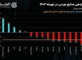 ریزش 83 درصدی شاخص صنایع اصلی بازار سهام/ نقشه بازدهی صنایع بورسی در مهر 1403