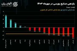 ریزش 83 درصدی شاخص صنایع اصلی بازار سهام/ نقشه بازدهی صنایع بورسی در مهر 1403