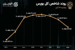تصمیم سبز در بورس تهران 