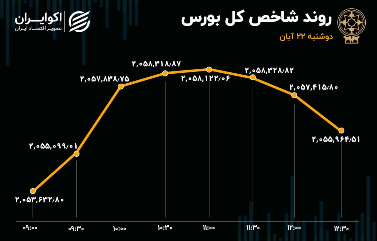 تصمیم سبز در بورس تهران 