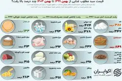 میزان تورم سفره کوچک خانوار؛ بررسی جزئیات تورم خوراکی بهمن ۱۴۰۳