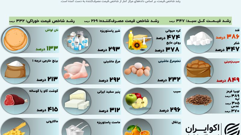 میزان تورم سفره کوچک خانوار؛ بررسی جزئیات تورم خوراکی بهمن ۱۴۰۳