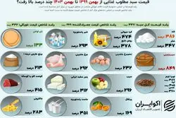 میزان تورم سفره کوچک خانوار؛ بررسی جزئیات تورم خوراکی بهمن ۱۴۰۳